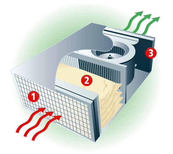  Three Stage Air Filter